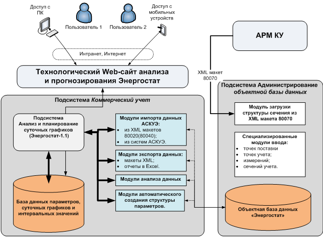 Структура параметров для планирования на уровне ОДУ.